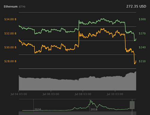 Ether 7-day price chart