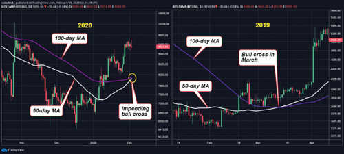 Bitcoin Price Spikes to Three-Month High as Bull Cross Approaches
