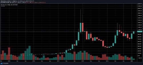 Bitcoin Price Will Close 3rd Best Month Ever if $10K Holds Until March