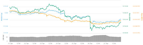 Ether 7-day price chart. Source: CoinMarketCap