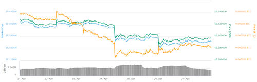 XRP 7-day price chart. Source: CoinMarketCap