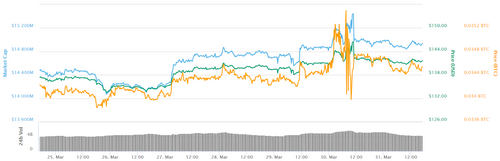Ethereum 7-day price