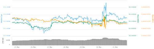 Ripple 7-day price chart