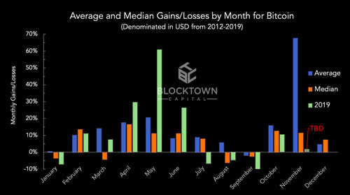 Average and Median Gains
