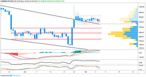 BTC USD daily chart