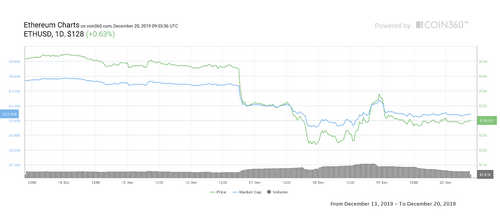 Ether 7-day price chart