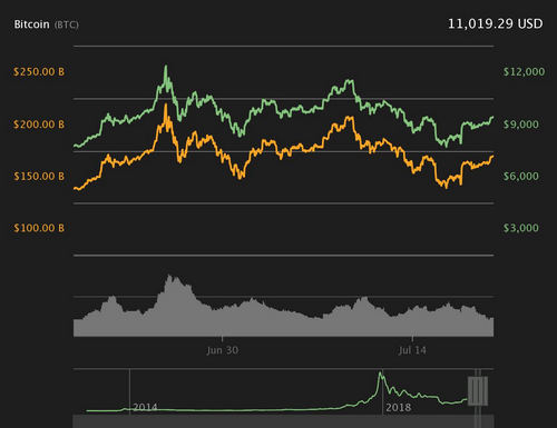 Bitcoin Retakes $11,000 Following Turbulent Week in Crypto