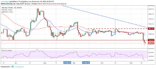 Bitcoin, Ripple, Ethereum, Stellar, DASH: Price Analysis, Nov. 16