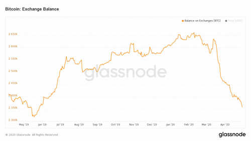 glassnode-studio_bitcoin-exchange-balance-1