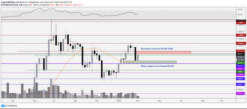 BTC USD weekly chart. Source: TradingView