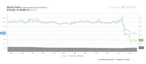 Bitcoin daily price chart. Source: Coin360