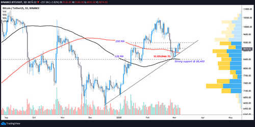 Bitcoin Slips Under $9K but Don’t Panic Until This Price Level Breaks