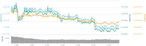 Ripple 7-day price chart