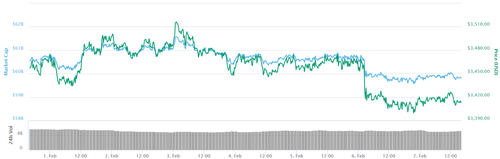 Bitcoin 7-day price chart