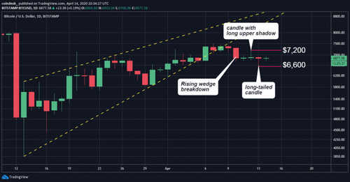 Bitcoin Stuck Below $7K Even as Gold Surges to Over 7-Year High