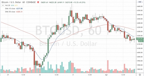 Bitcoin Takes Tumble, Traders Fret Correlation and Next Month’s Halving