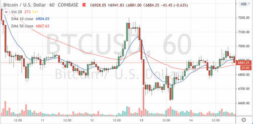Bitcoin Tests $7K as Spot Trading Volumes Subside to Normal Levels