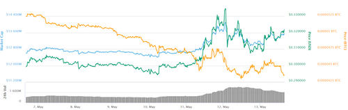XRP 7-day price chart