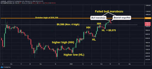Bitcoin’s Bull Bias Intact Despite 6% Price Pullback