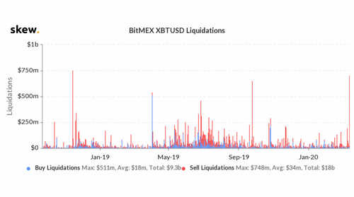 Bitcoin’s Crash Triggers Over $700M in Liquidations on BitMEX