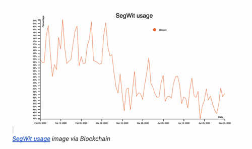 BitMEX Is Making Bitcoin Network More Expensive for Everyone, Researcher Finds