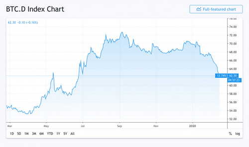 BTC’s Market Share Drops Consecutively for 14 Days - Dominance Ratio Slides to 60%