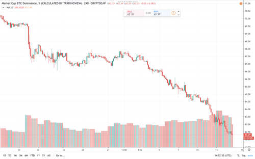 BTC’s Market Share Drops Consecutively for 14 Days - Dominance Ratio Slides to 60%
