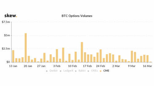 CME Bitcoin Options Volume Hits Record Low, While Bakkt Goes Weeks With No Trades