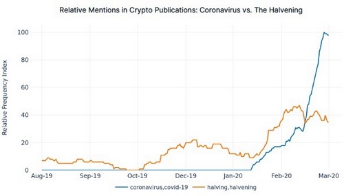 Coronavirus Trillions Get Bitcoiners Wondering if Halving Still Matters