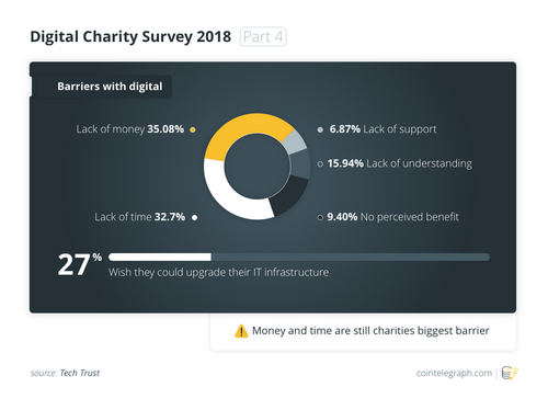 Digital Charity Survey 2018 (Part 4)