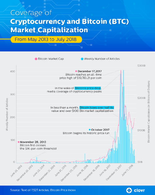 Crypto Coverage in Media Peaked Following Market Slump