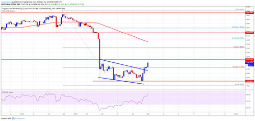 Crypto Market And Bitcoin In Correcting Increase: BCH, Litecoin, EOS, XLM Analysis