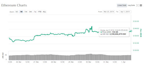 Ethereum 7-day price chart. Source: CoinMarketCap