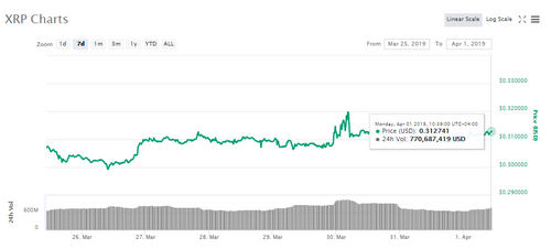 Ripple 7-day price chart. Source: CoinMarketCap