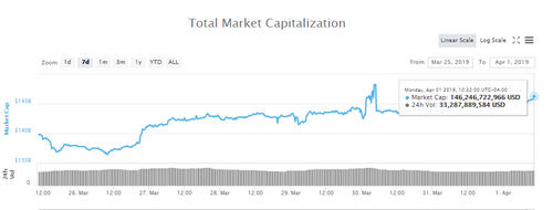 Total market capitalization 7-day chart. Source: CoinMarketCap