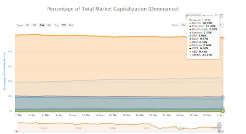 Bitcoin’s 30-day percentage of total market cap (dominance). Source: CoinMarketCap