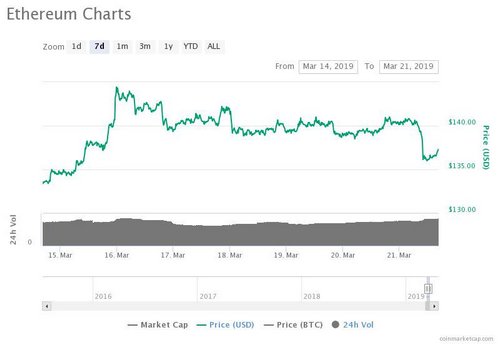 Crypto Markets Descend While Tech Stocks Surge
