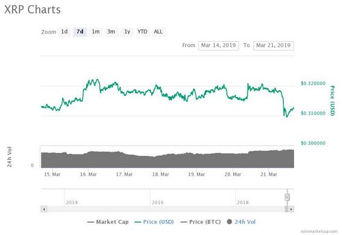 Crypto Markets Descend While Tech Stocks Surge