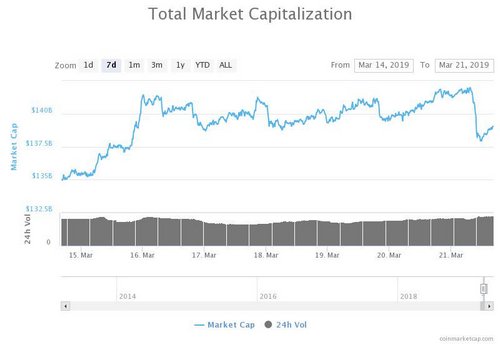 Crypto Markets Descend While Tech Stocks Surge