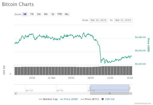 Crypto Markets Descend While Tech Stocks Surge