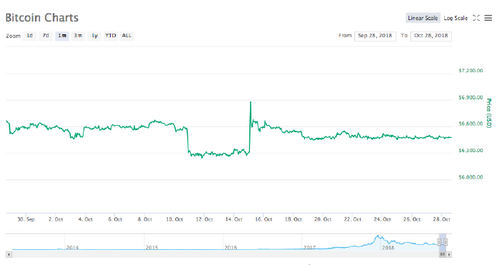 Crypto Markets Keep Seeing Minor Fluctuations, Price Changes Mostly Around One Percent