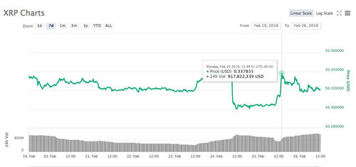 Ripple 7-day price chart