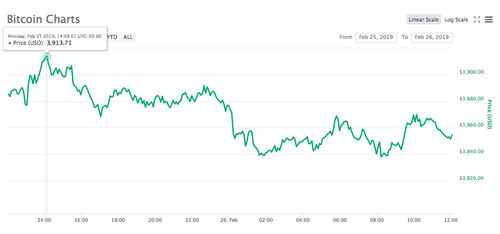 Crypto Markets Lose $2 Billion After Brief Recovery Attempt, US Stock Market Is Down