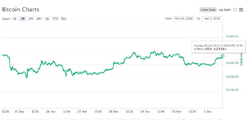 Crypto Markets Meet December in Green, Bitcoin Trades Above $4200