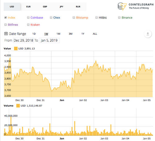 Crypto Markets, See Green, as Bitcoin Nears $3900, and Ethereum Touches $160
