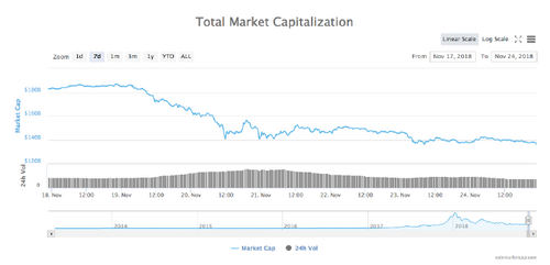 Total market capitalization 7-day chart