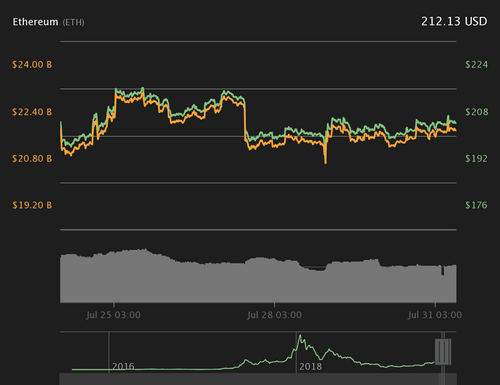 Ether 7-day price chart