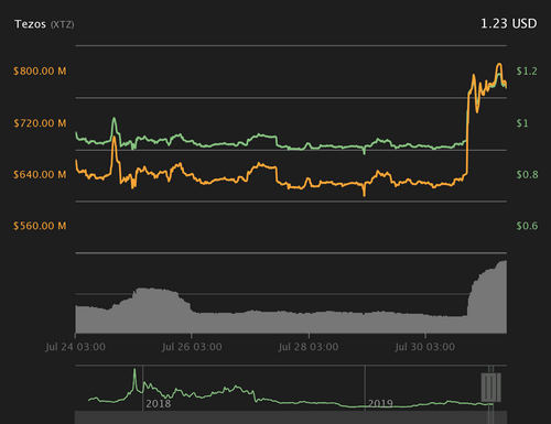 Tezos 7-day price chart