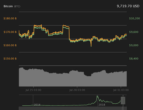 Crypto Markets See Second Day of Green, Bitcoin Above $9700