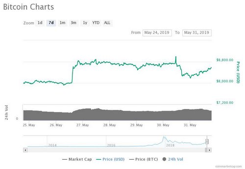 Crypto Markets Show Signs of Recovery, While Oil Prices Slump